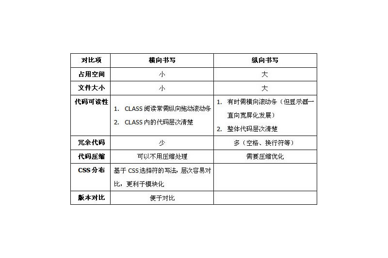 CSS横向书写和纵向书写的优缺点